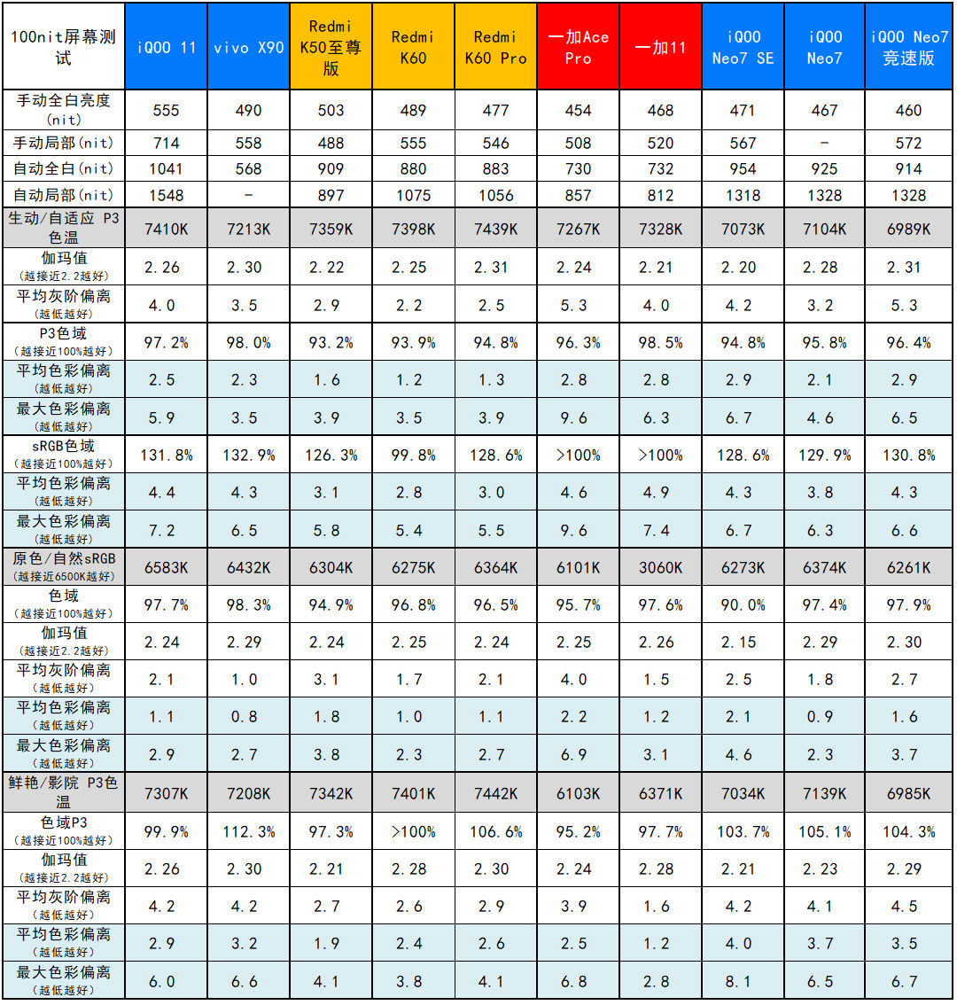 iQOO Neo7竞速版评测：8+256版2799元的骁龙8+