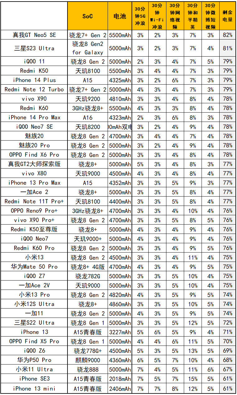 2000元档“机皇”，真我GT Neo5 SE评测：1.5K屏+百瓦快充的二代骁龙7+