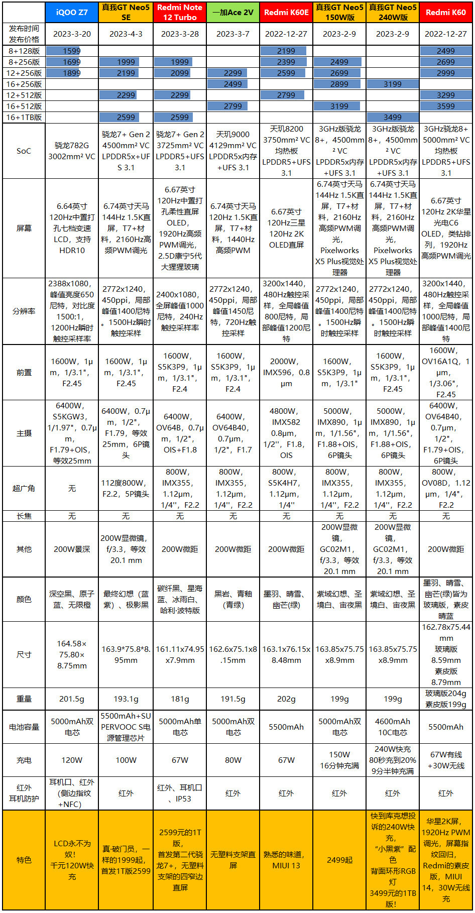 1999元起/1T版2599元，真我GT Neo5 SE发布：1.5K屏的二代骁龙7+