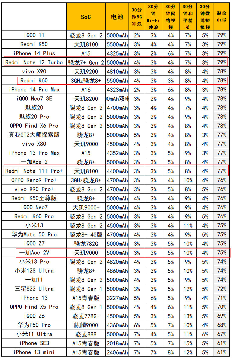 无情的焊门机器，Redmi Note 12 Turbo评测：1999元起的二代骁龙7+