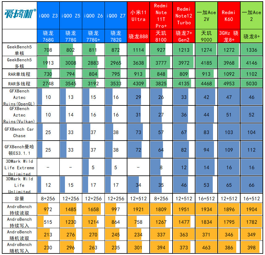 1TB版2599元！Redmi Note 12 Turbo发布：首发二代骁龙7+