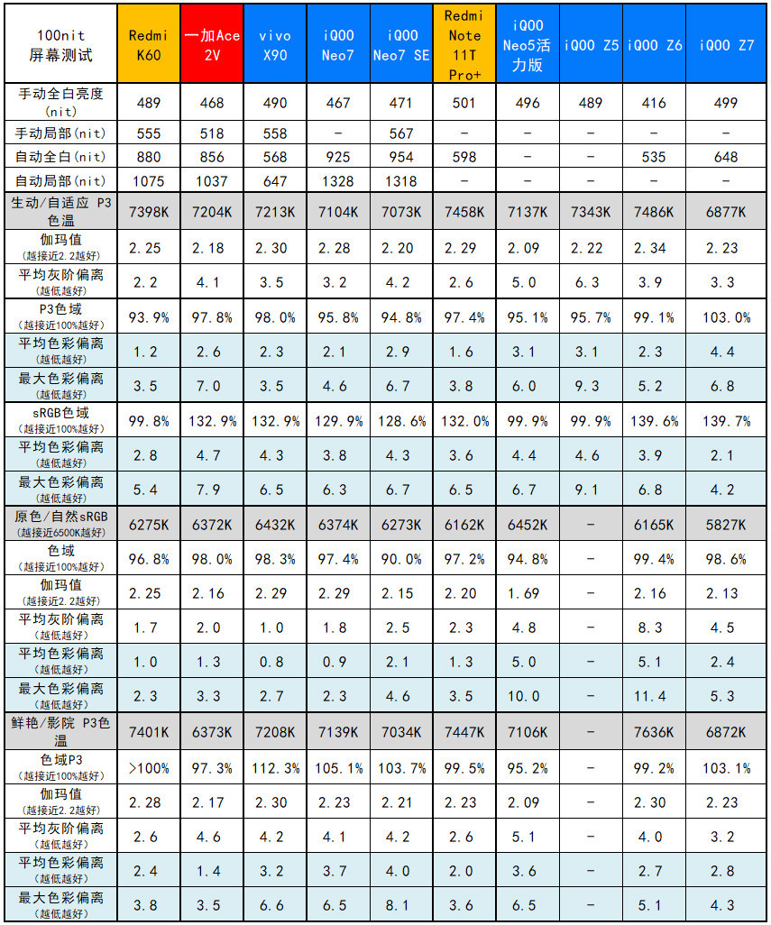 永不为奴LCD！iQOO Z7评测：1599元起的骁龙782G+120W快充