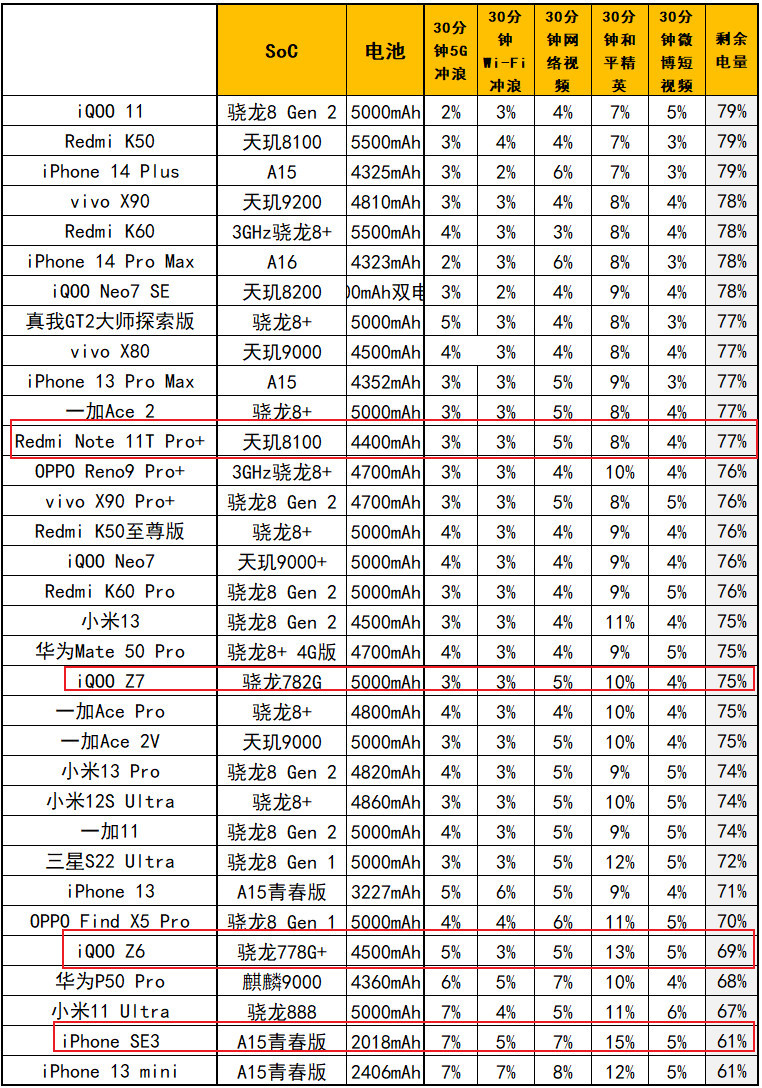 永不为奴LCD！iQOO Z7评测：1599元起的骁龙782G+120W快充