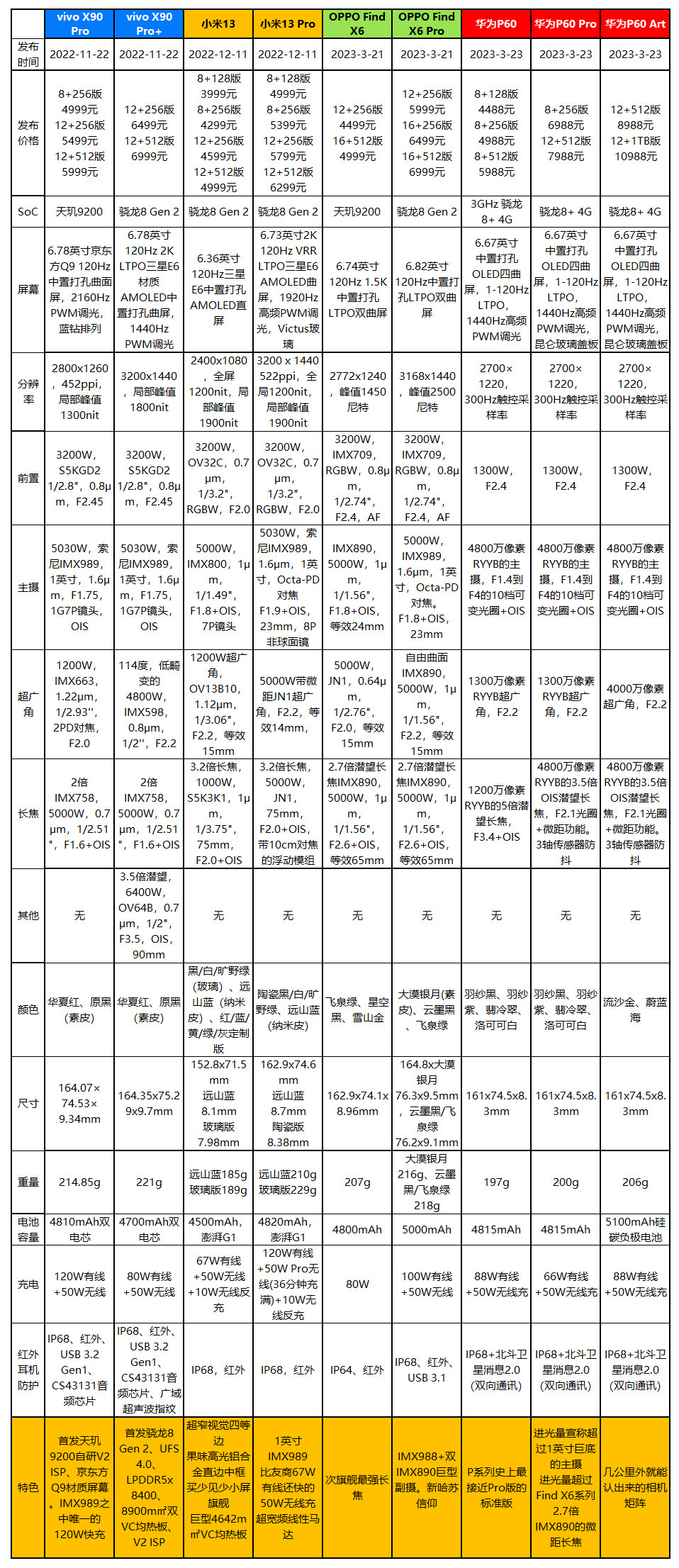 4488元起，华为P60系列与Mate X3发布：“遥遥领先”的配置与价格