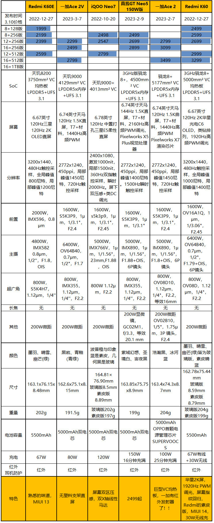 焊门员杀手，一加Ace 2V评测：12+256版2299元的天玑9000