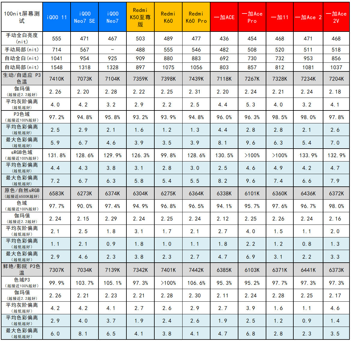 焊门员杀手，一加Ace 2V评测：12+256版2299元的天玑9000