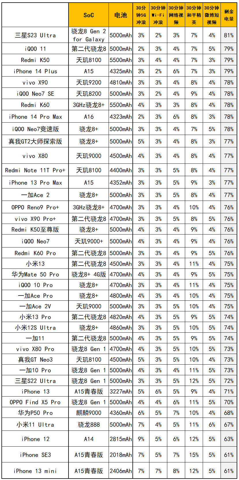 焊门员杀手，一加Ace 2V评测：12+256版2299元的天玑9000