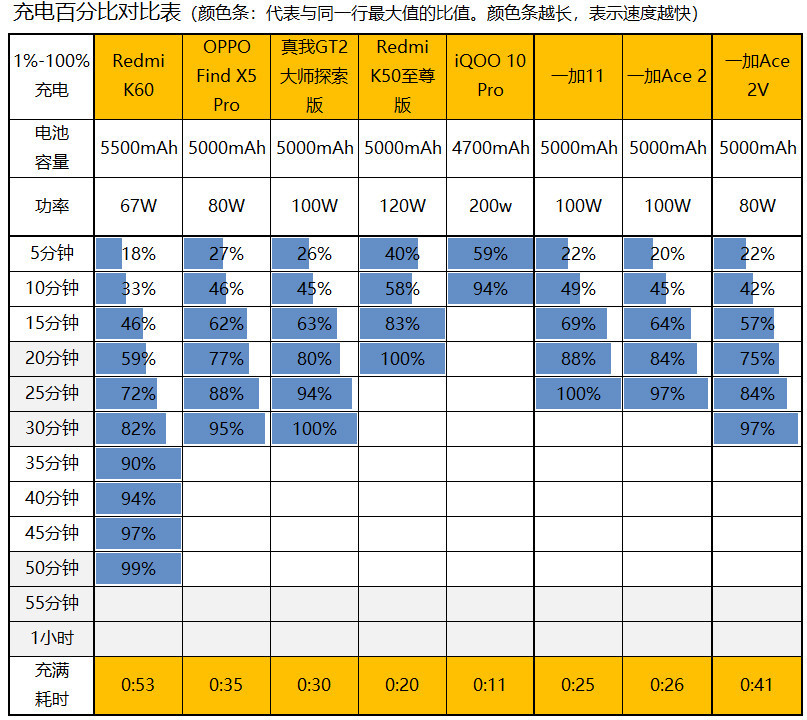 焊门员杀手，一加Ace 2V评测：12+256版2299元的天玑9000