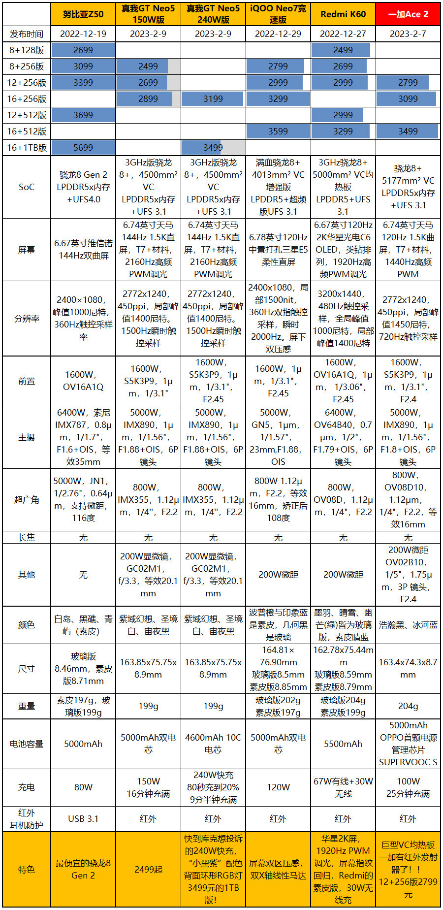 站起来了！一加Ace 2评测：2799元起的曲屏骁龙8+