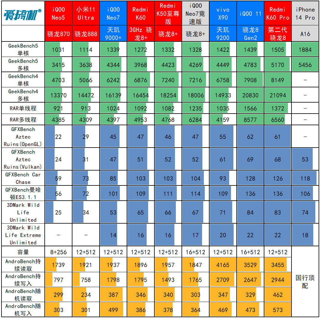 iQOO Neo7竞速版评测：8+256版2799元的骁龙8+