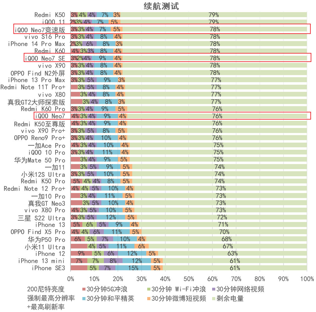 iQOO Neo7竞速版评测：8+256版2799元的骁龙8+