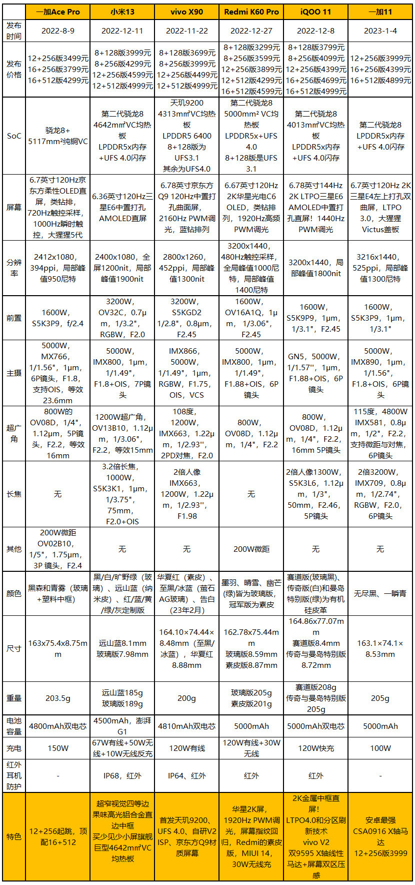 三四千元档PK，一加11、iQOO 11、Redmi K60 Pro拍照对比