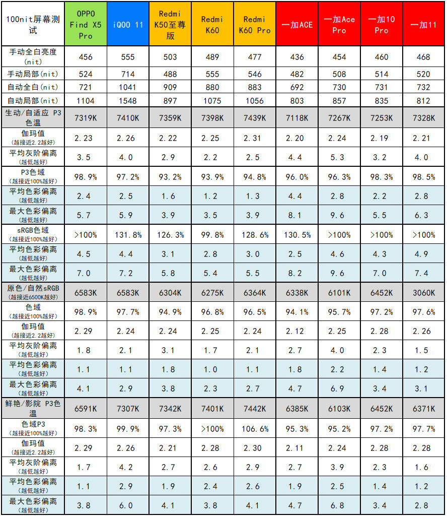 3999小霸王，一加11评测：价格与副摄使然的香气