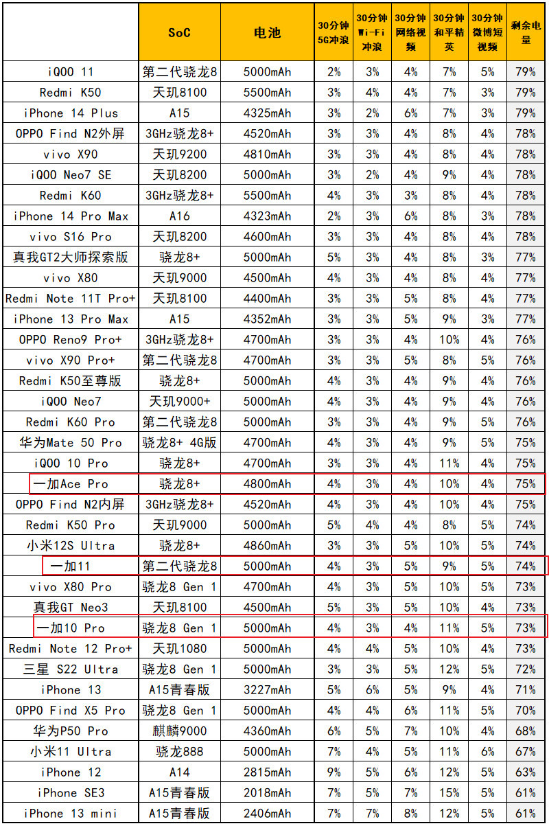 3999小霸王，一加11评测：价格与副摄使然的香气