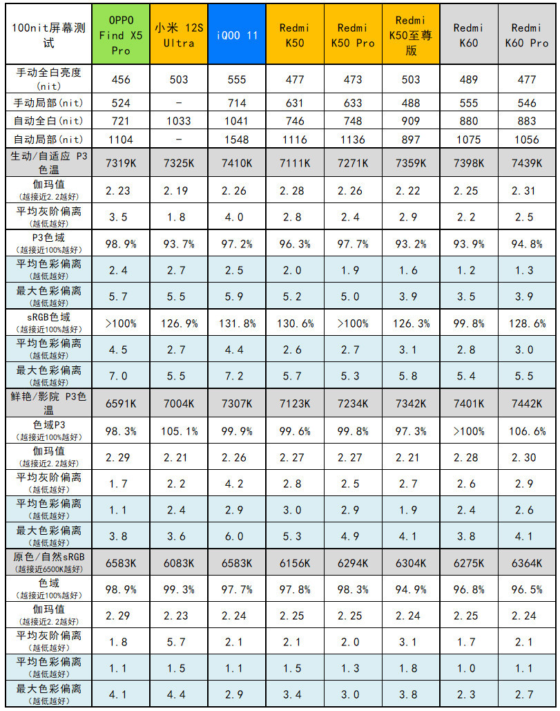 卡位大师，Redmi K60评测：2499元起的骁龙8+与30W无线充