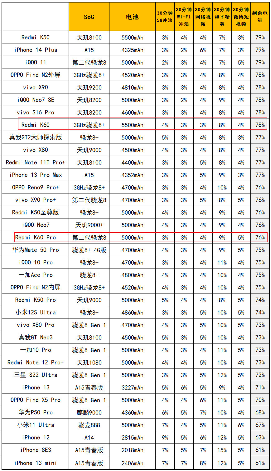 卡位大师，Redmi K60评测：2499元起的骁龙8+与30W无线充