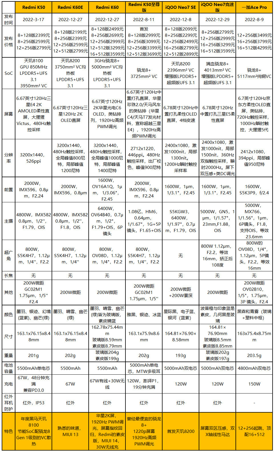 卡位大师，Redmi K60评测：2499元起的骁龙8+与30W无线充