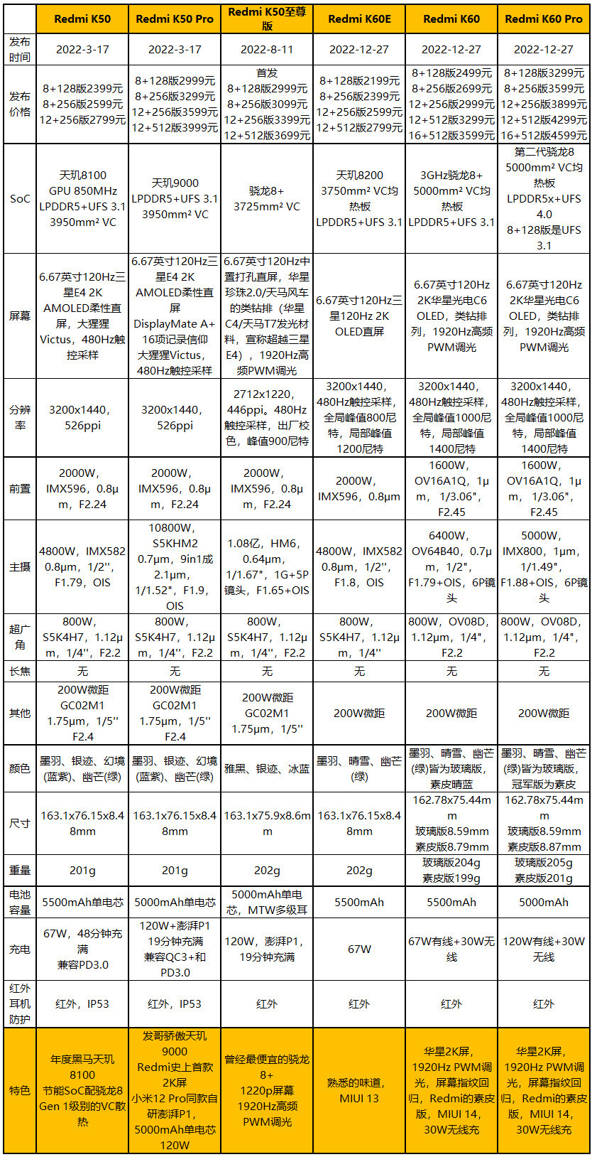 卡位大师，Redmi K60评测：2499元起的骁龙8+与30W无线充