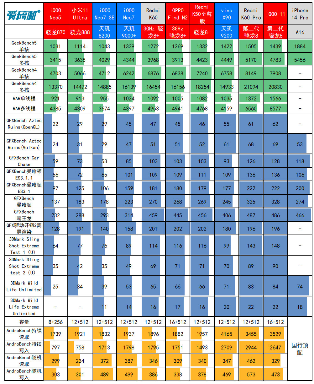 变贵也变强了，Redmi K60 Pro评测：3299元起的二代骁龙8