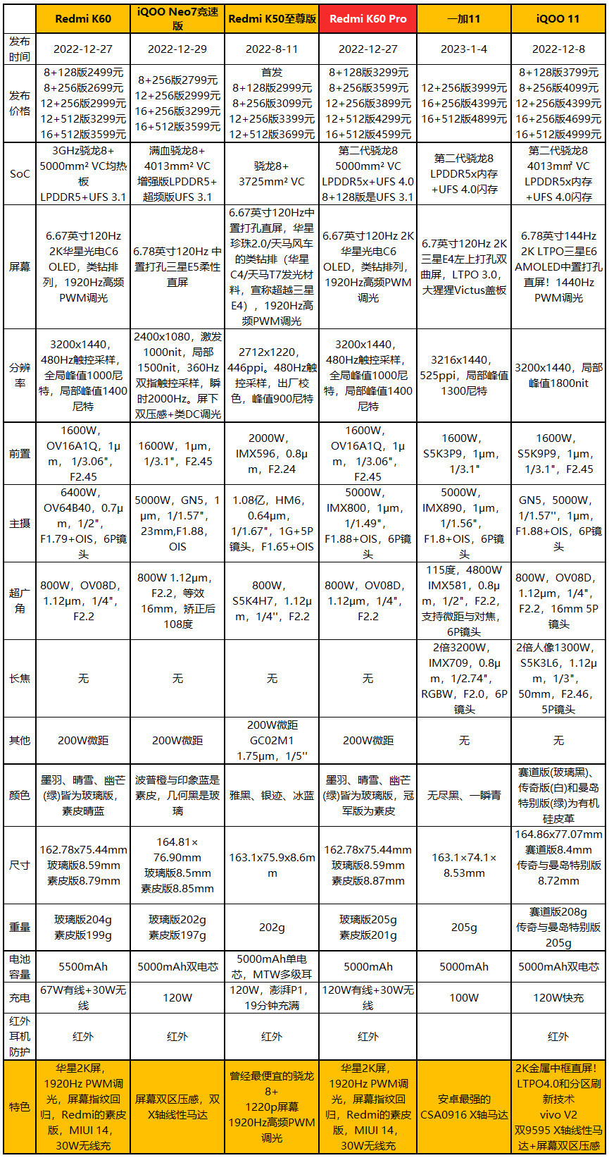 变贵也变强了，Redmi K60 Pro评测：3299元起的二代骁龙8