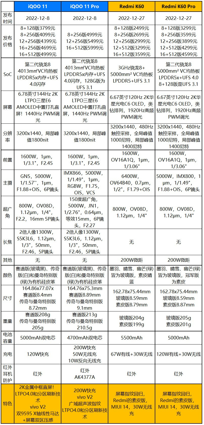 2199元起，Redmi K60系列发布：2K国产OLED+屏幕指纹+无线充