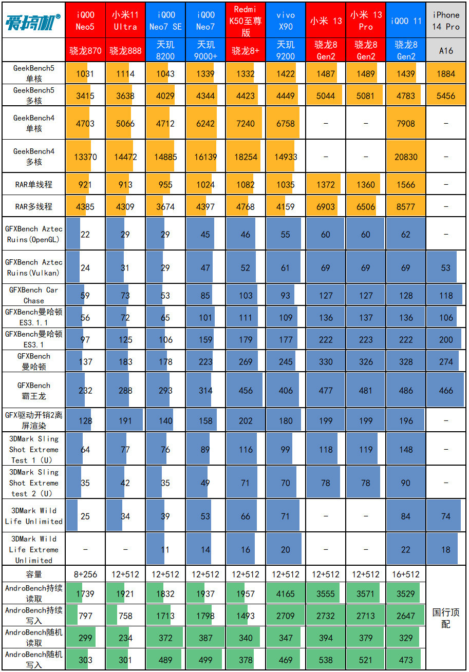 iQOO 11评测：3799元起，屏幕最顶的游戏手机终结者