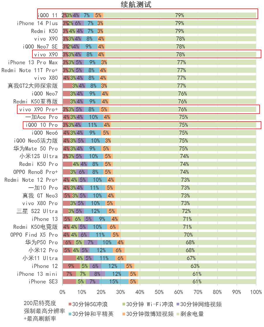 iQOO 11评测：3799元起，屏幕最顶的游戏手机终结者