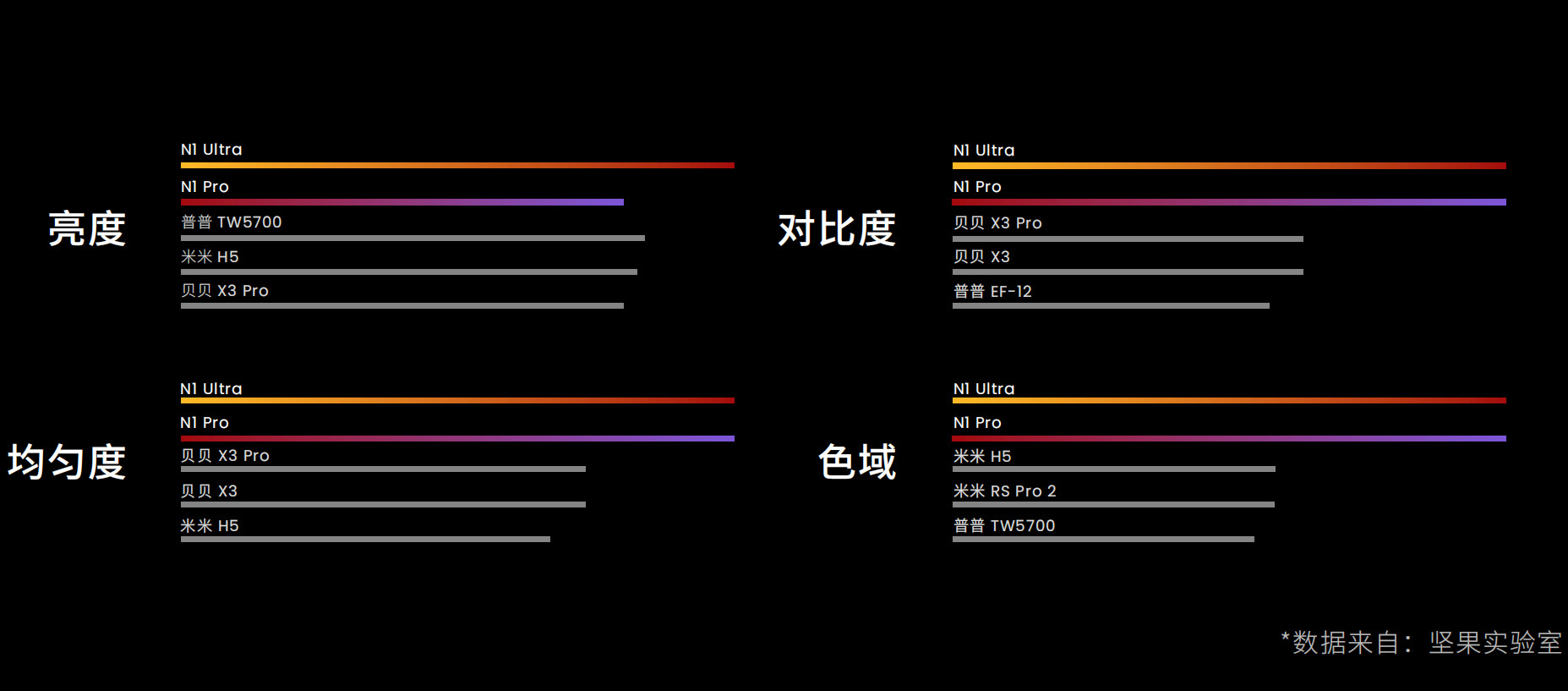 8999元的国产之巅，坚果N1 Ultra三色激光云台投影体验