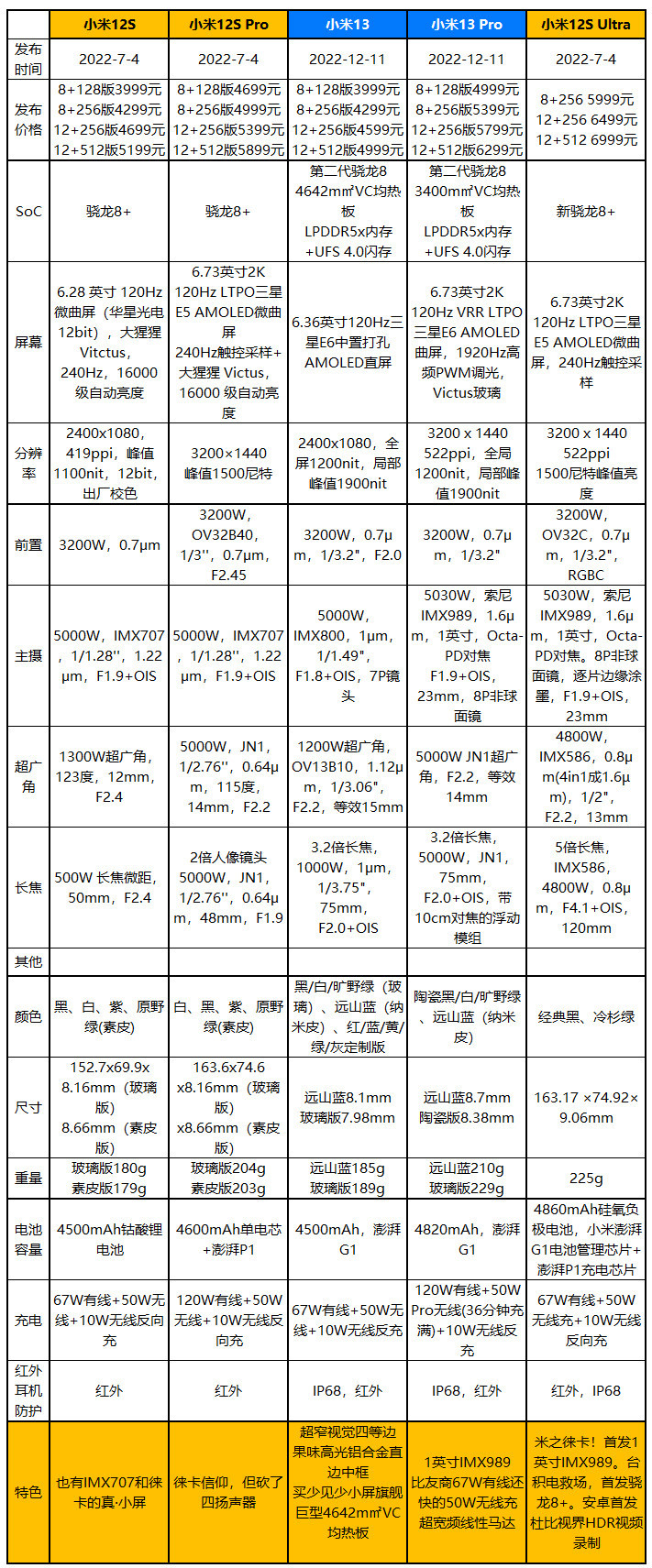 3999元起，小米13/13 Pro发布