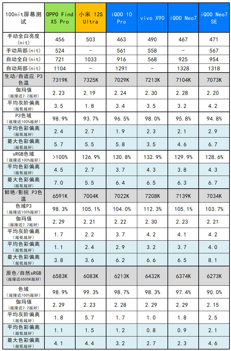 iQOO Neo7 SE评测：2099元起的天玑8200