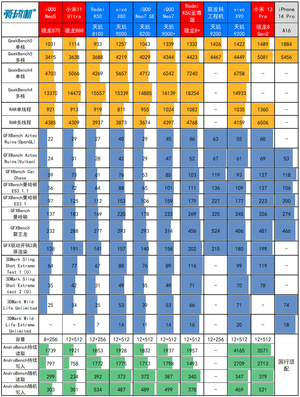 iQOO Neo7 SE评测：2099元起的天玑8200