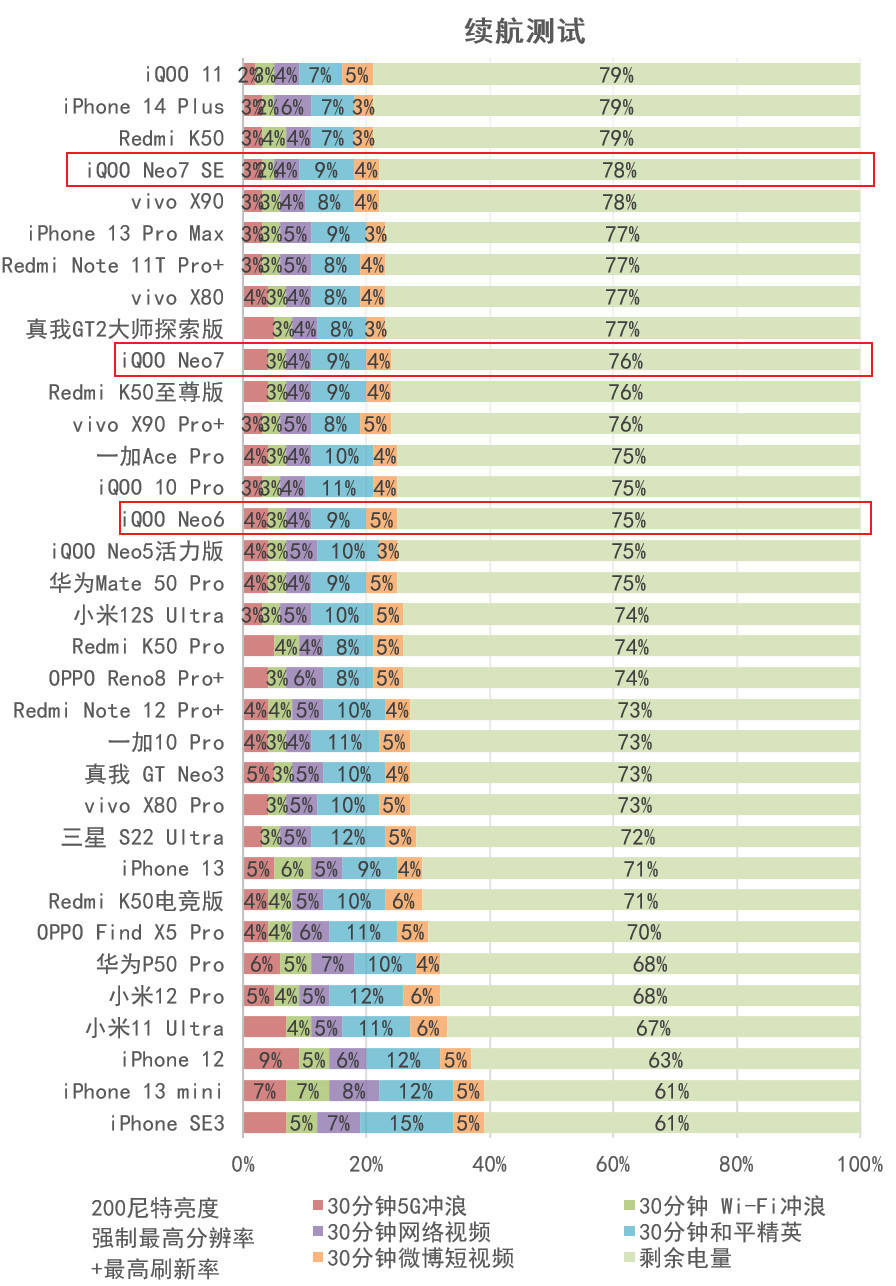 iQOO Neo7 SE评测：2099元起的天玑8200