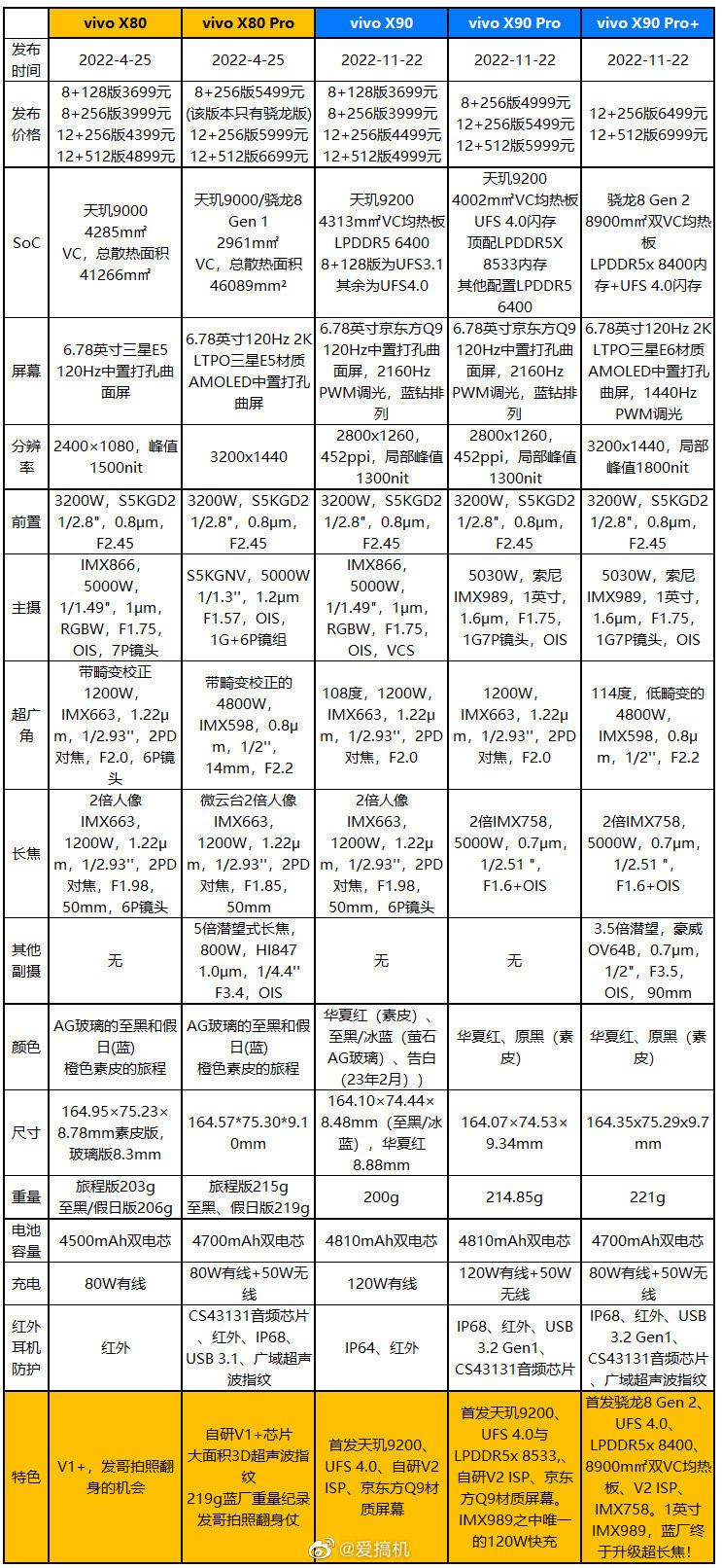 发哥之光，vivo X90评测：3699元起的守门员