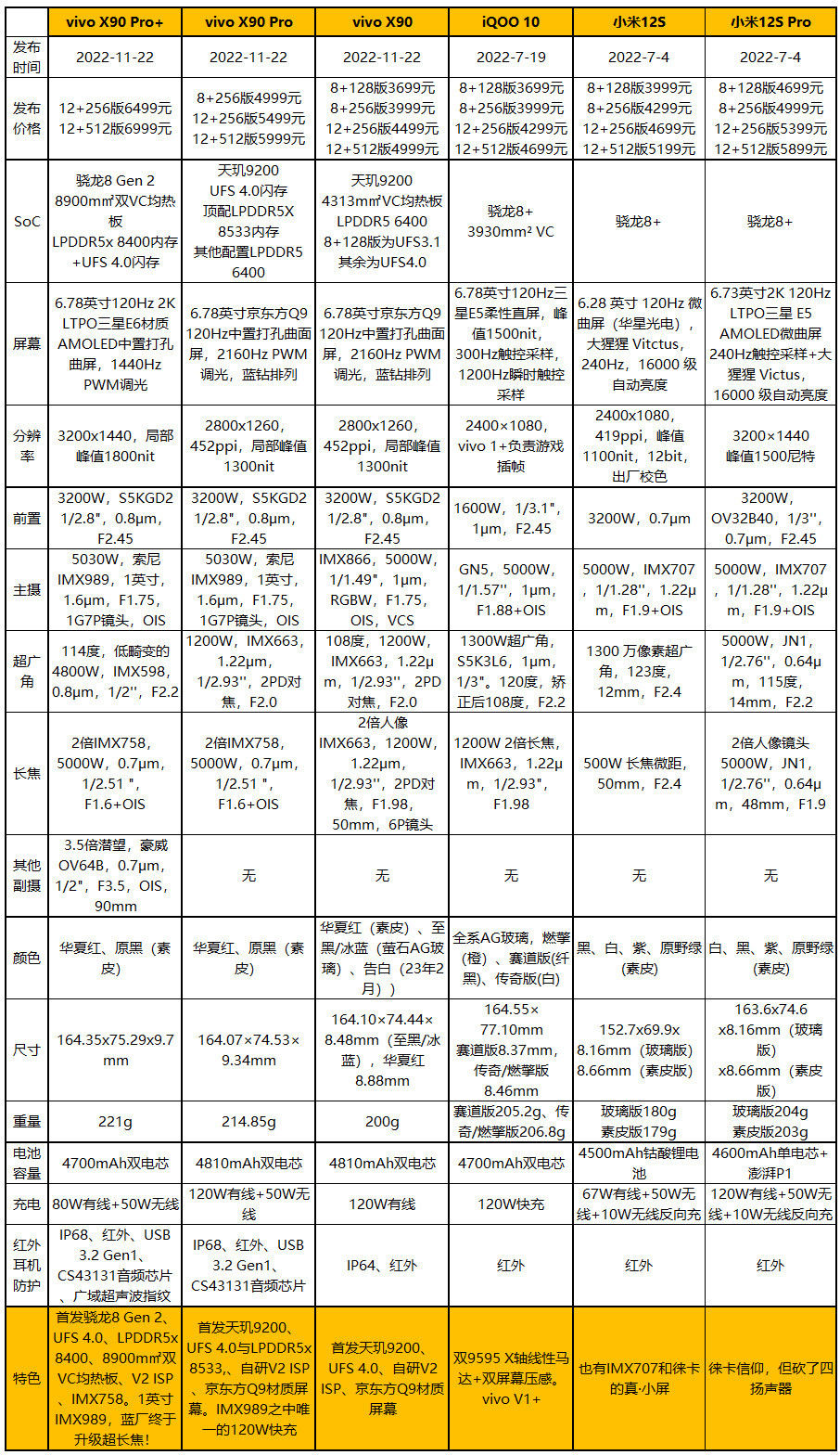 发哥之光，vivo X90评测：3699元起的守门员