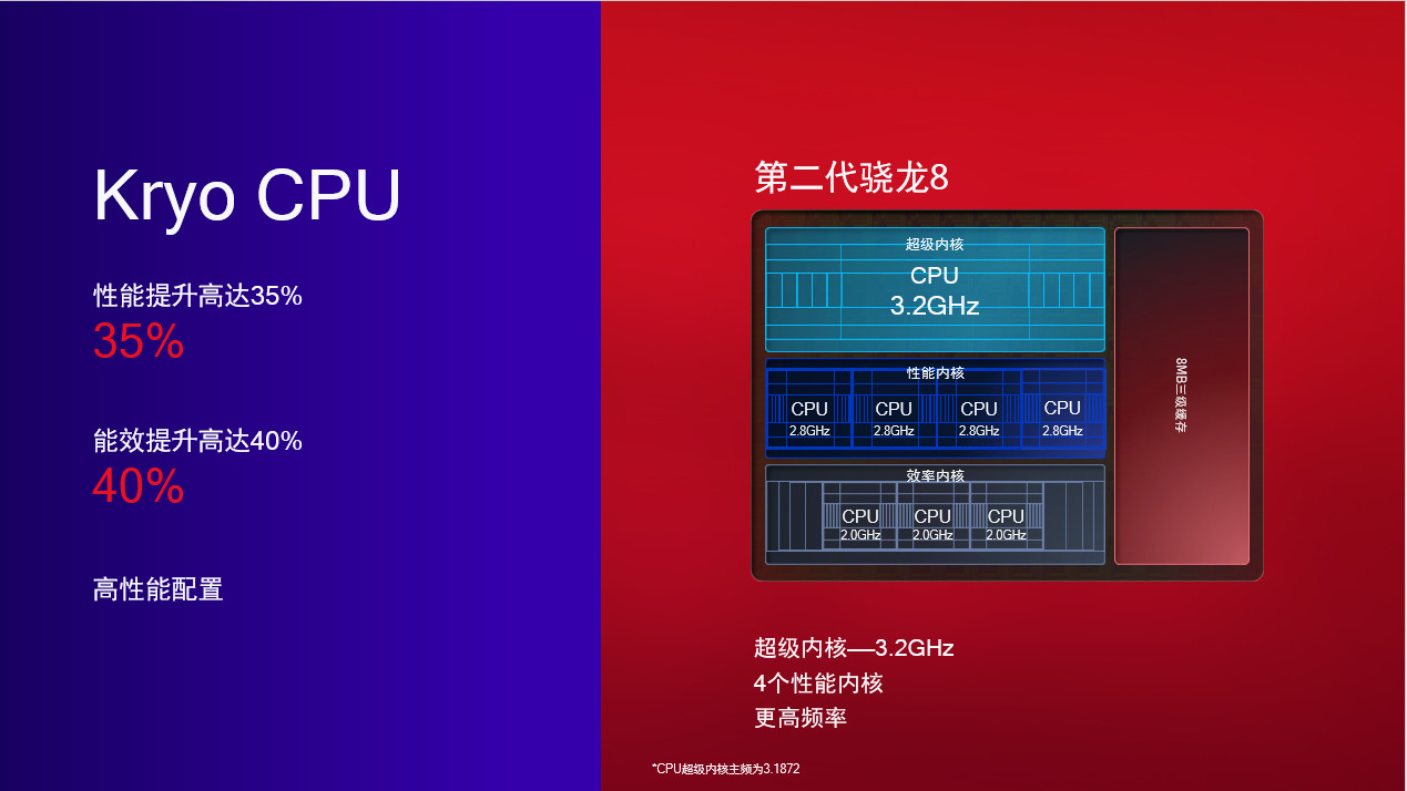 骁龙8 Gen 2发布：超大核提升35%，GPU提升25%