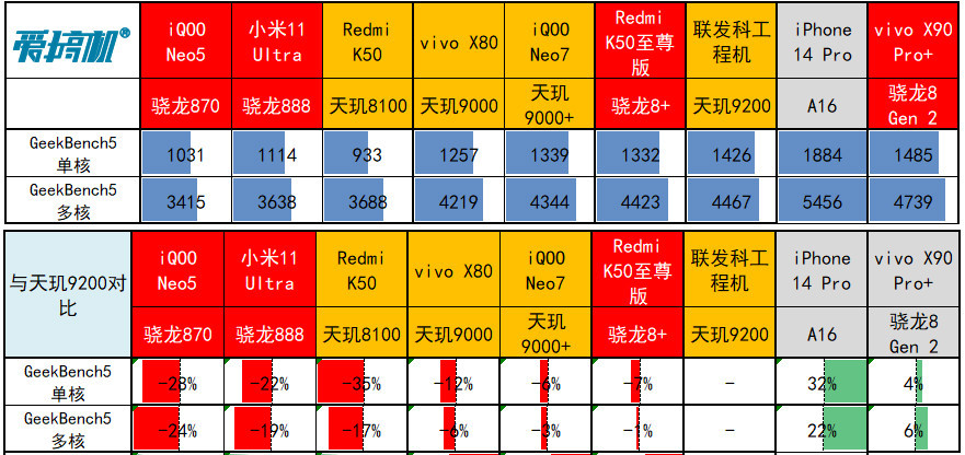 骁龙8 Gen 2发布：超大核提升35%，GPU提升25%