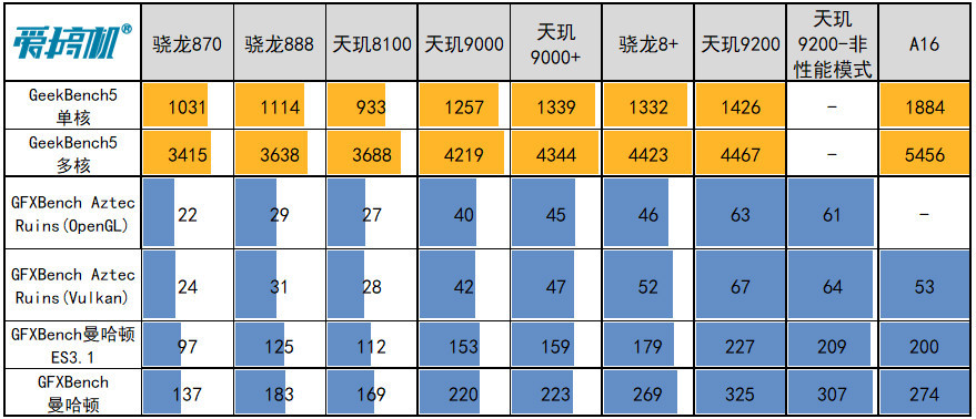 发哥的新骄傲，天玑9200深度分析：能耗比优先+超越A16的GPU