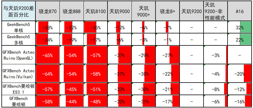 发哥的新骄傲，天玑9200深度分析：能耗比优先+超越A16的GPU