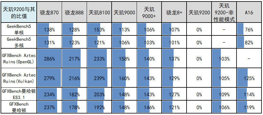 发哥的新骄傲，天玑9200深度分析：能耗比优先+超越A16的GPU