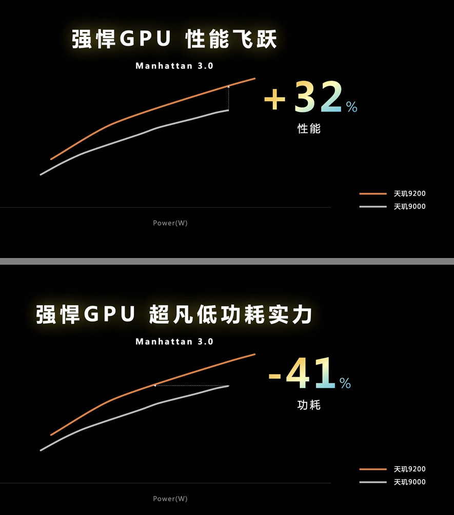 发哥的新骄傲，天玑9200深度分析：能耗比优先+超越A16的GPU