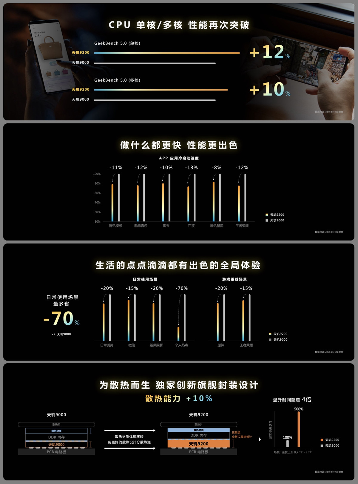 联发科天玑9200发布：能耗比优先+大幅提升的GPU