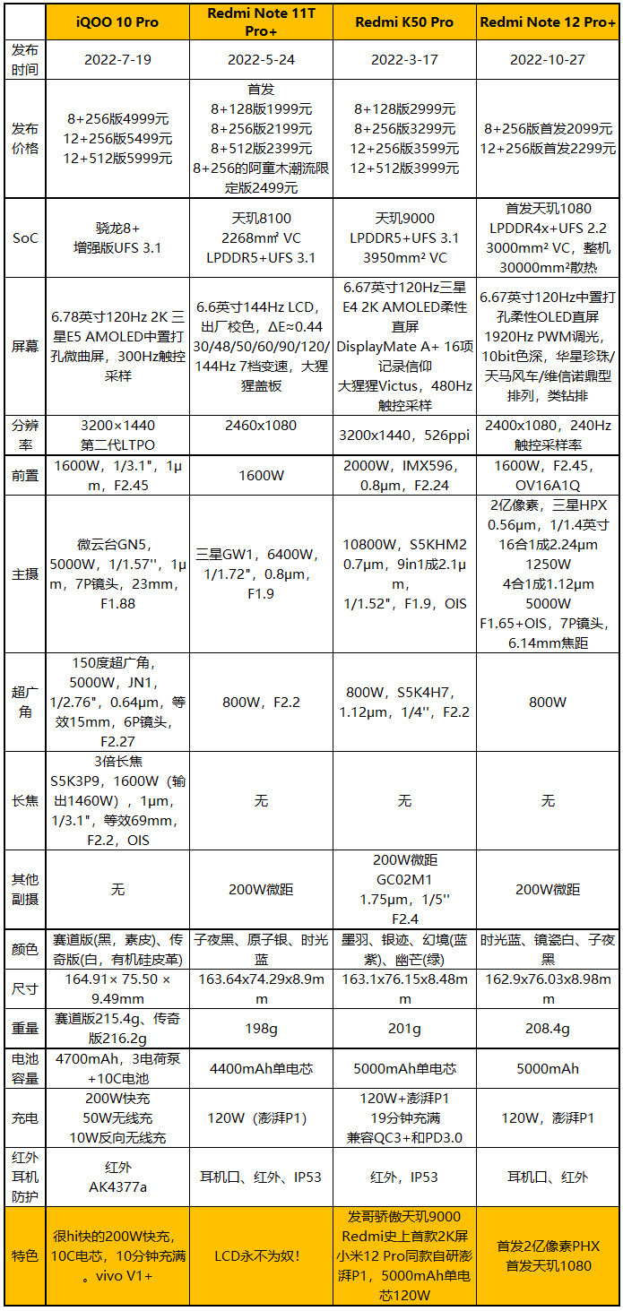 2亿像素拍照对比：Redmi Note 12 Pro+对战K50 Pro、iQOO 10 Pro