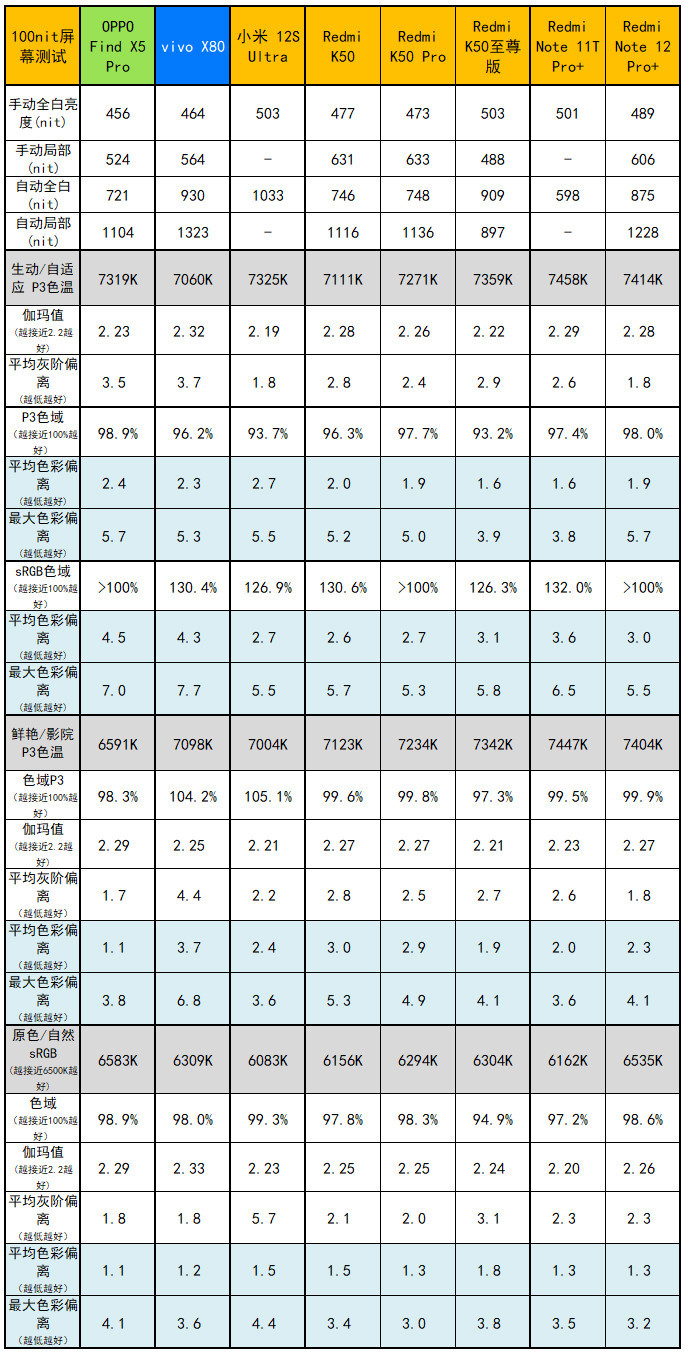 Redmi Note 12 Pro+评测：2099元的2亿像素相机