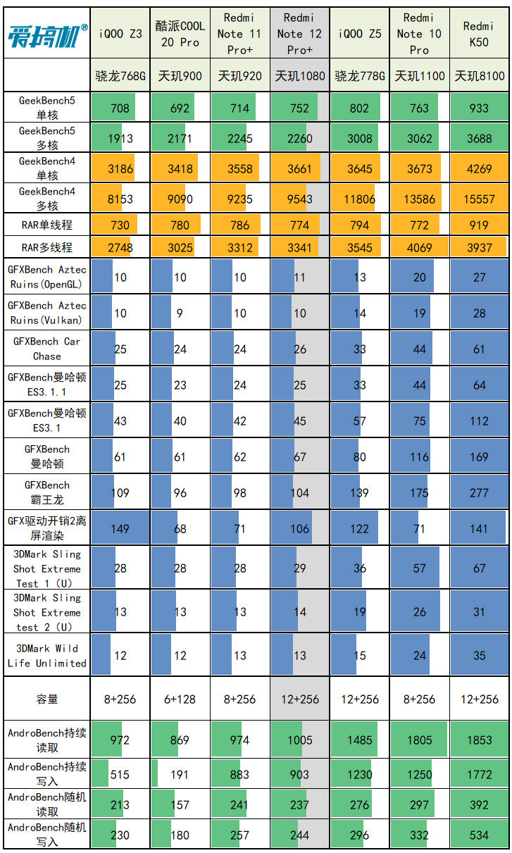 Redmi Note 12 Pro+评测：2099元的2亿像素相机