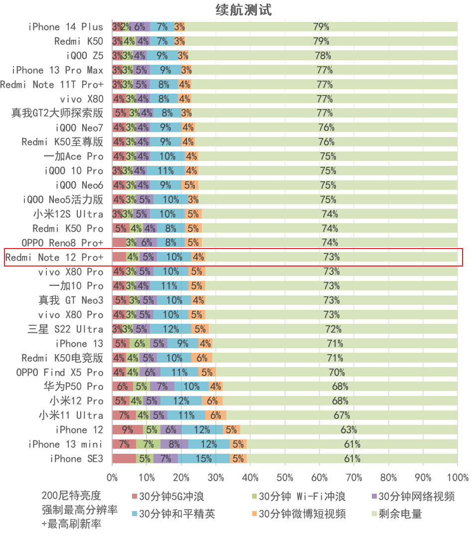 Redmi Note 12 Pro+评测：2099元的2亿像素相机