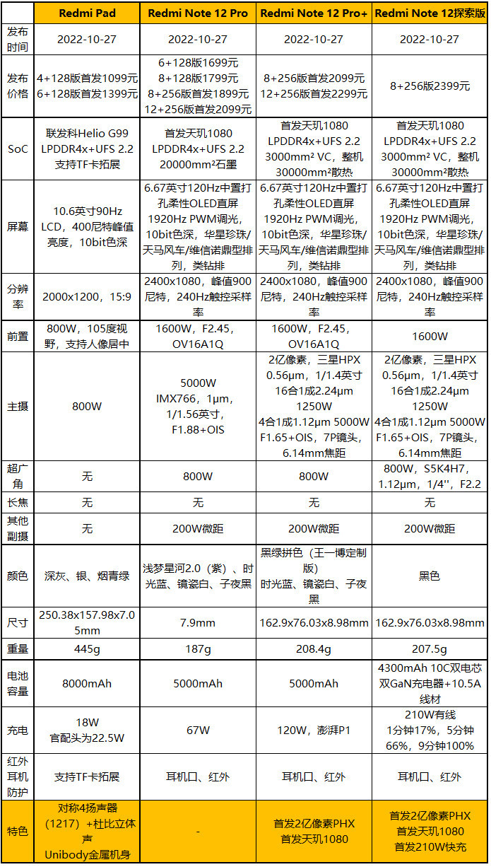 1699元起，Redmi Note 12 Pro系列发布：210W快充+2亿像素+天玑1080