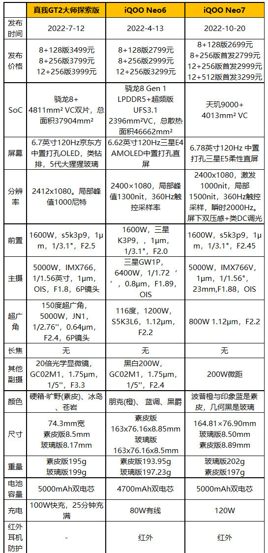 简单拍照对比：iQOO Neo7对Neo6、真我GT2大师探索版