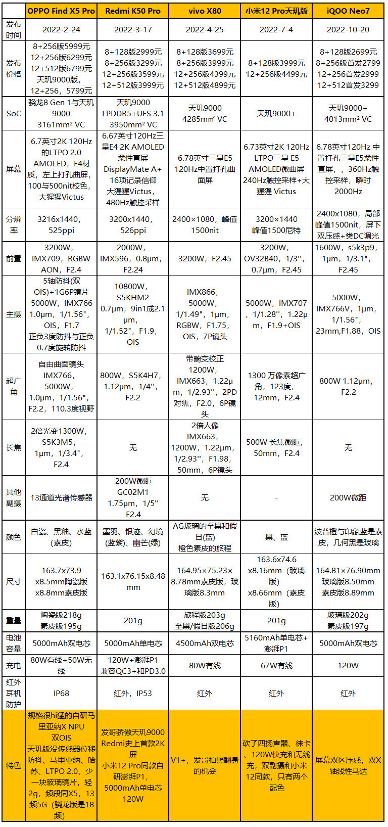 等等党大捷，iQOO Neo7评测：2699元起的天玑9000+