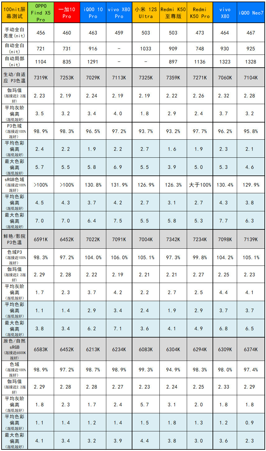 等等党大捷，iQOO Neo7评测：2699元起的天玑9000+