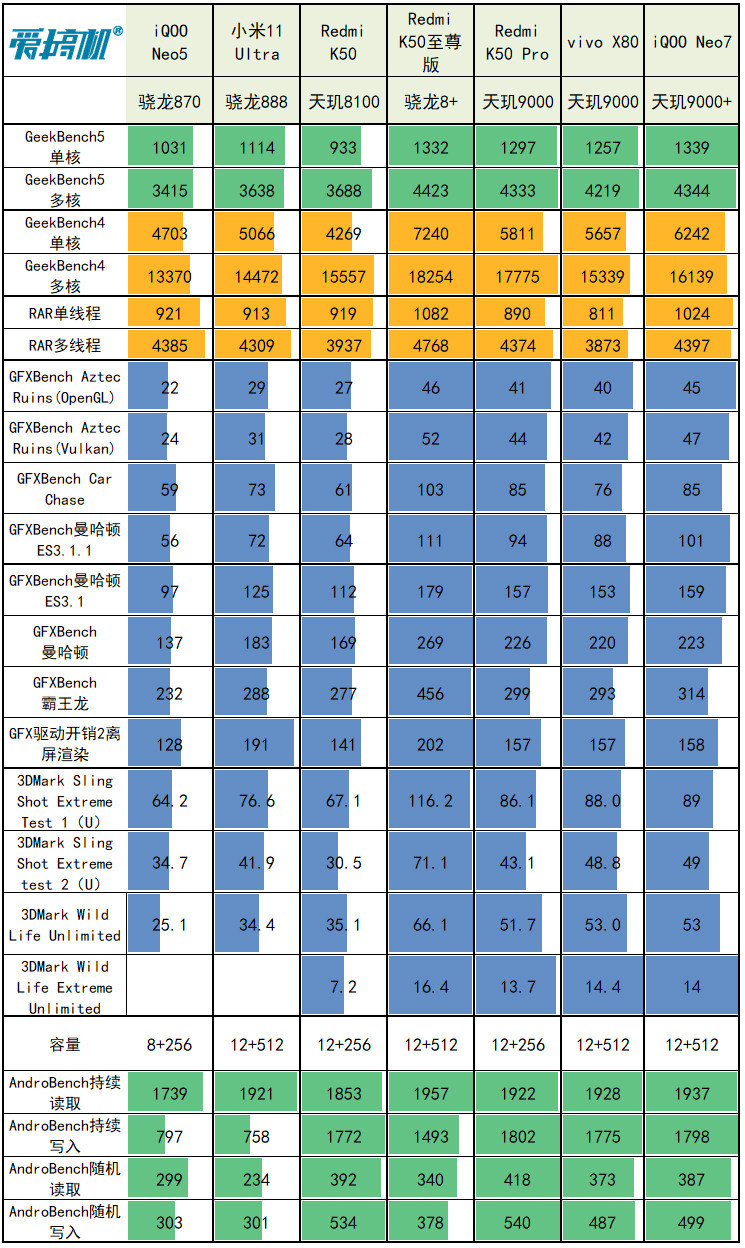 等等党大捷，iQOO Neo7评测：2699元起的天玑9000+